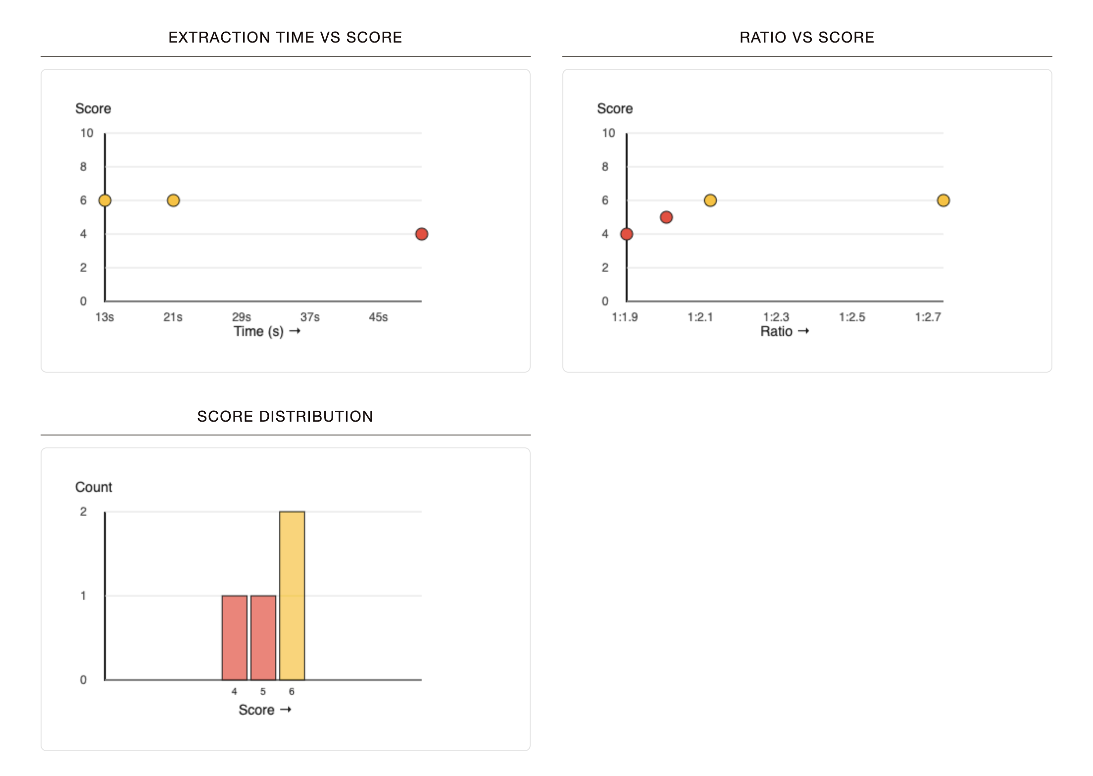 Analyze shot patterns